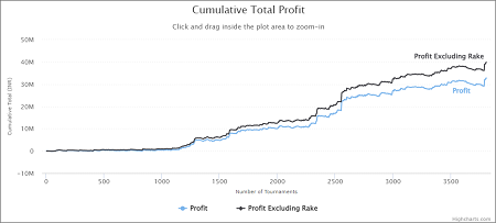 Ankit Wadhawan - Total Profit Graph