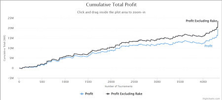 Sreekanth Narayan - Total Profit Graph