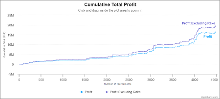 Himanshu Arora - Total Profit Graph
